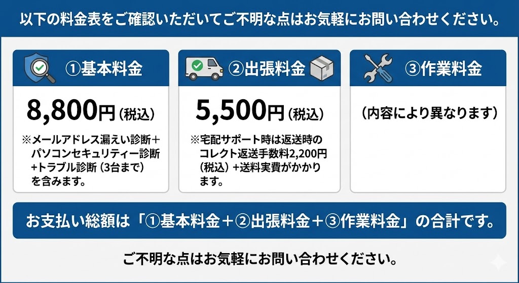 以下の料金表をご確認いただいてご不明な点はお気軽にお問い合わせください。
①基本料金：8,800円（税込）
※メールアドレス漏えい診断＋パソコンセキュリティー診断＋トラブル診断（3台まで）を含みます。
②出張料金：5,500円（税込）
※宅配サポート時は返送時のコレクト返送手数料2,200円（税込）＋送料実費がかかります。
③作業料金（内容により異なります）
※お支払い総額は「①＋②＋③」の合計です。
