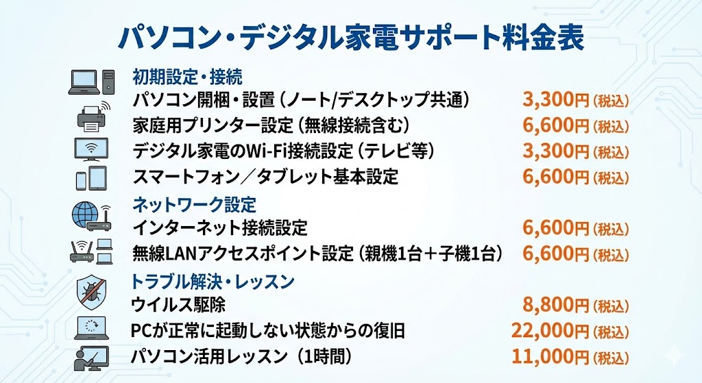 パソコン開梱・設置（ノート/デスクトップ共通）　3,300円
家庭用プリンター設定（無線接続含む）　6,600円
デジタル家電のWi-Fi接続設定（テレビ等）　3,300円
スマートフォン／タブレット基本設定　6,600円
インターネット接続設定　6,600円
無線LANアクセスポイント設定（親機1台＋子機1台）　6,600円
ウイルス駆除　8,800円
PCが正常に起動しない状態からの復旧　22,000円
パソコン活用レッスン（1時間）　11,000円