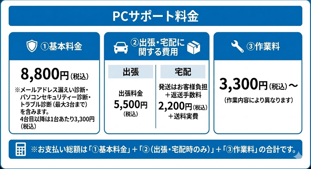 ①基本料金：8,800円（税込）</p></noscript>
<p> </p>
<p>※メールアドレス漏えい診断・パソコンセキュリティー診断・トラブル診断（最大3台まで）を含みます。4台目以降は1台あたり3,300円（税込）。</p>
<p> </p>
<p>②出張・宅配に関する費用</p>
<p> </p>
<p>出張：出張料金 5,500円（税込）／ 宅配：発送はお客様負担＋返送手数料 2,200円（税込）＋送料実費。</p>
<p> </p>
<p>③作業料：3,300円（税込）～（作業内容により異なります）</p>
<p> </p>
<p>※お支払い総額は「①基本料金」＋「②（出張・宅配時のみ）」＋「③作業料」の合計です。